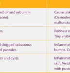 Acne and Rosacea