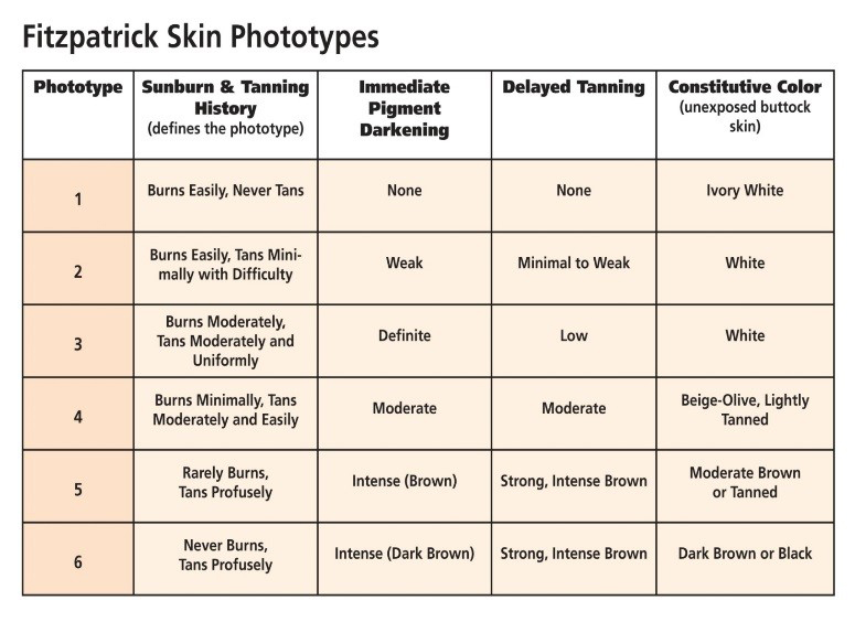 Fitzpatrick Skin Phototypes