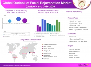 Global Facial Rejuvenation Market Estimated to Increase