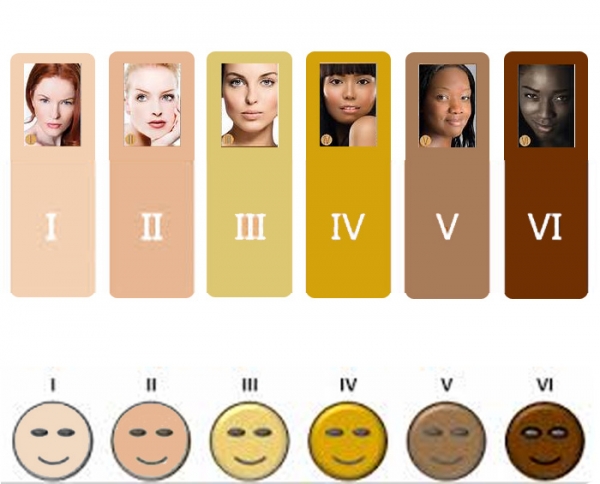 Skin Types in a Changing World